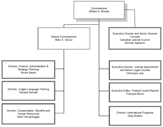 Organizational Chart for Federal Judicial Affairs