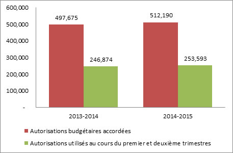 Le graphique illustre la variation en milliers de dollars des autorisations budgétaires annuelles Le graphique illustre la variation en milliers de dollars des autorisations budgétaires annuelles